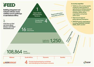 A New Integrated Assessment Framework for Climate-Smart Nutrition Security in sub-Saharan Africa: The Integrated Future Estimator for Emissions and Diets (iFEED)